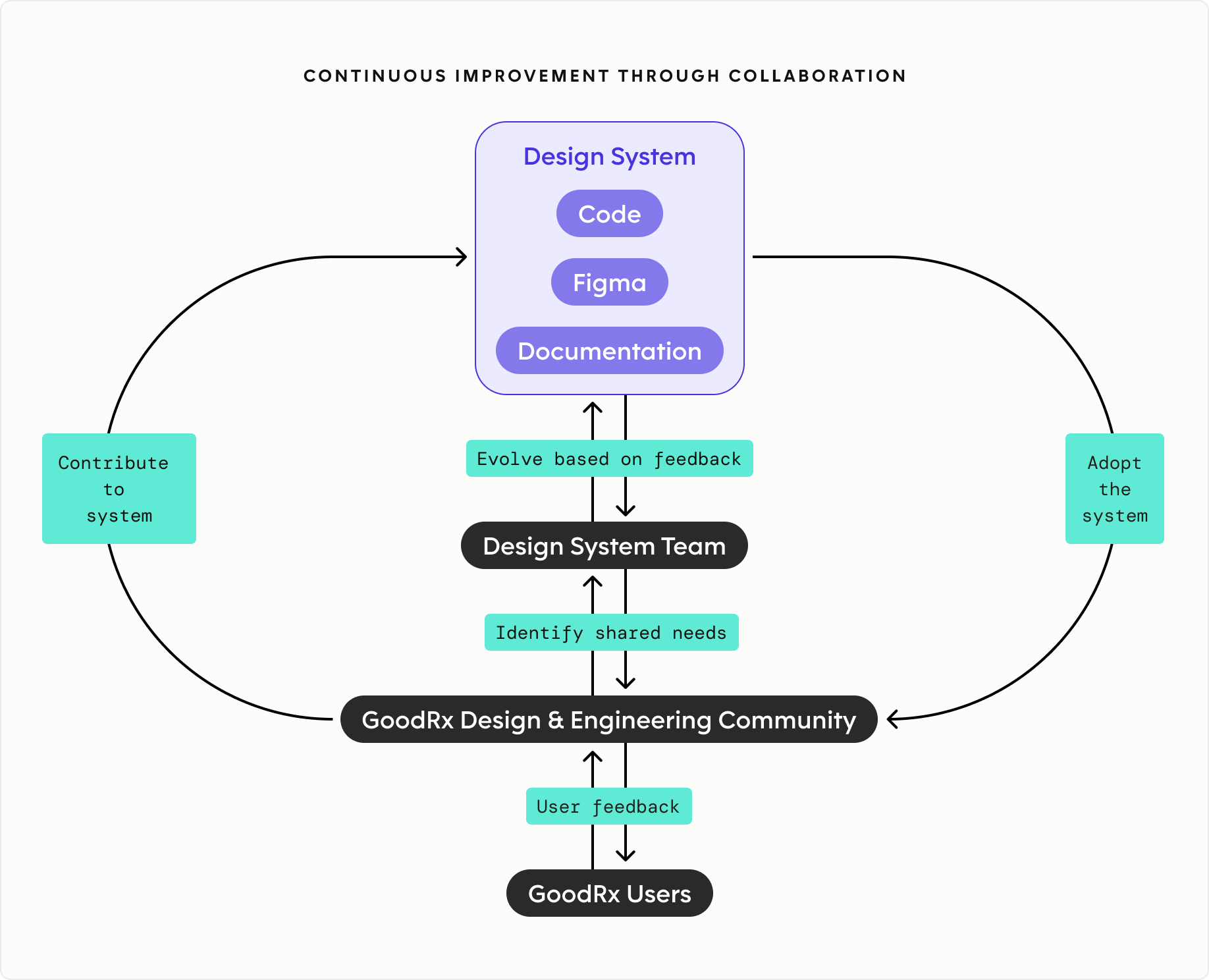 Design system education sessions building shared understanding across teams