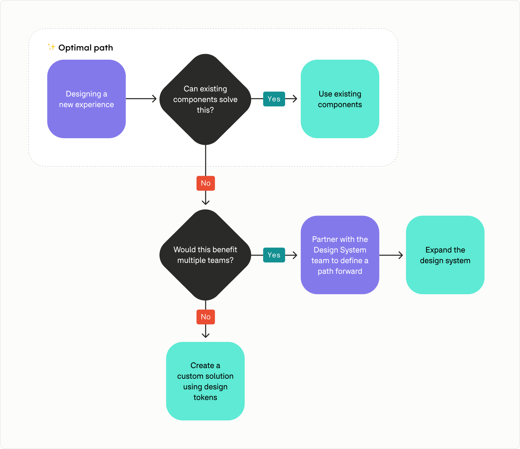 Contribution model for growing the design system together