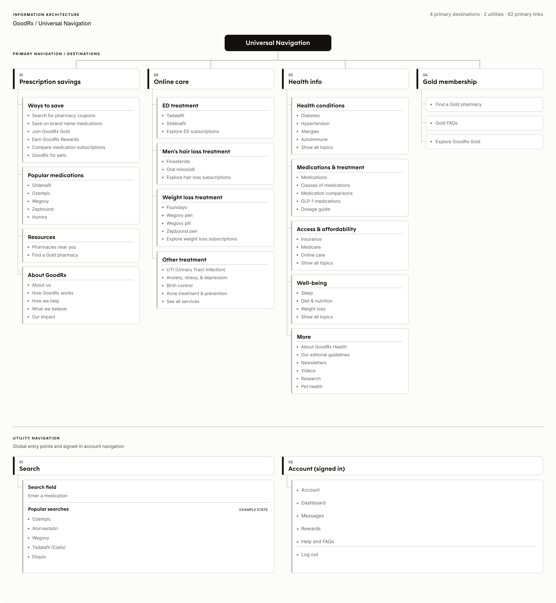 Universal Navigation information architecture diagram showing primary navigation, nested destinations, Search, and Account.